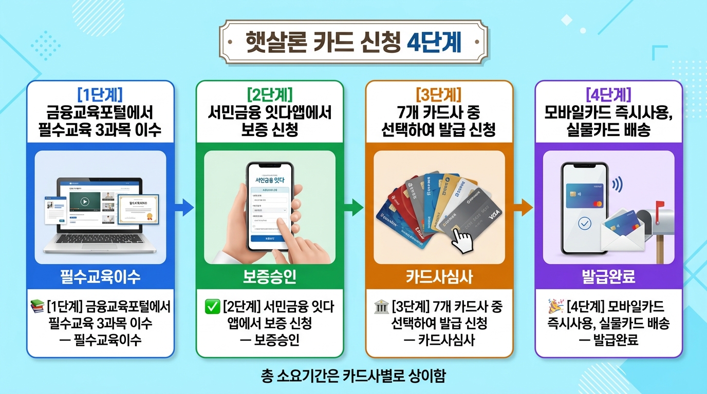 햇살론 카드 신청 4단계