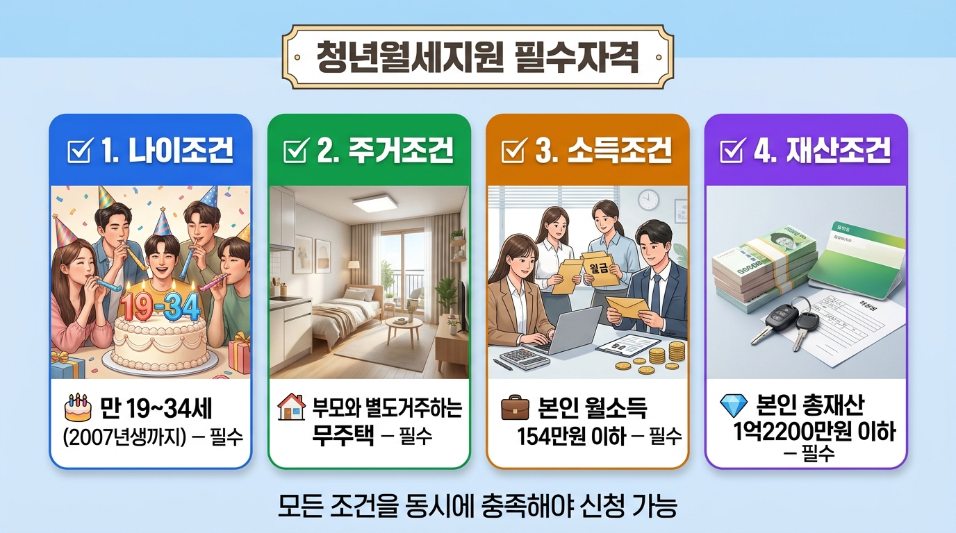 청년월세지원 필수자격
