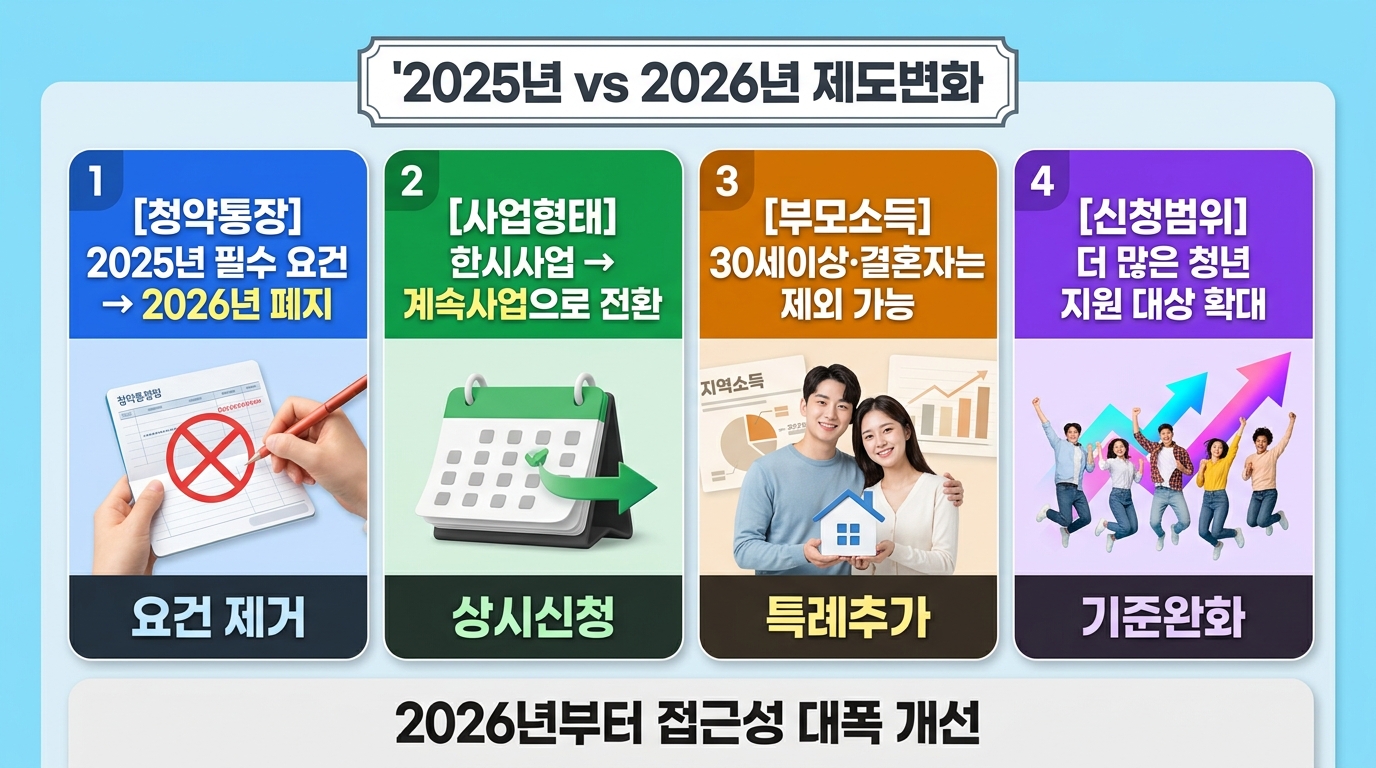 2025년 vs 2026년 제도변화