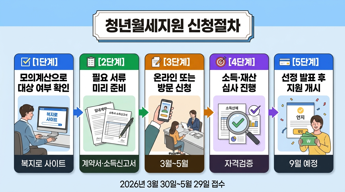 청년월세지원 신청절차